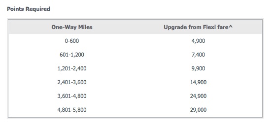 Velocity Virgin Australia upgrade costs short-haul international 201508