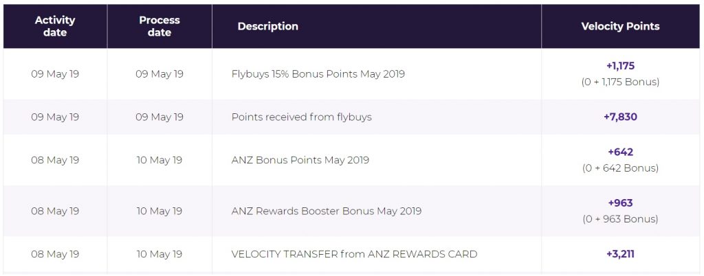 Velocity points earned from credit card