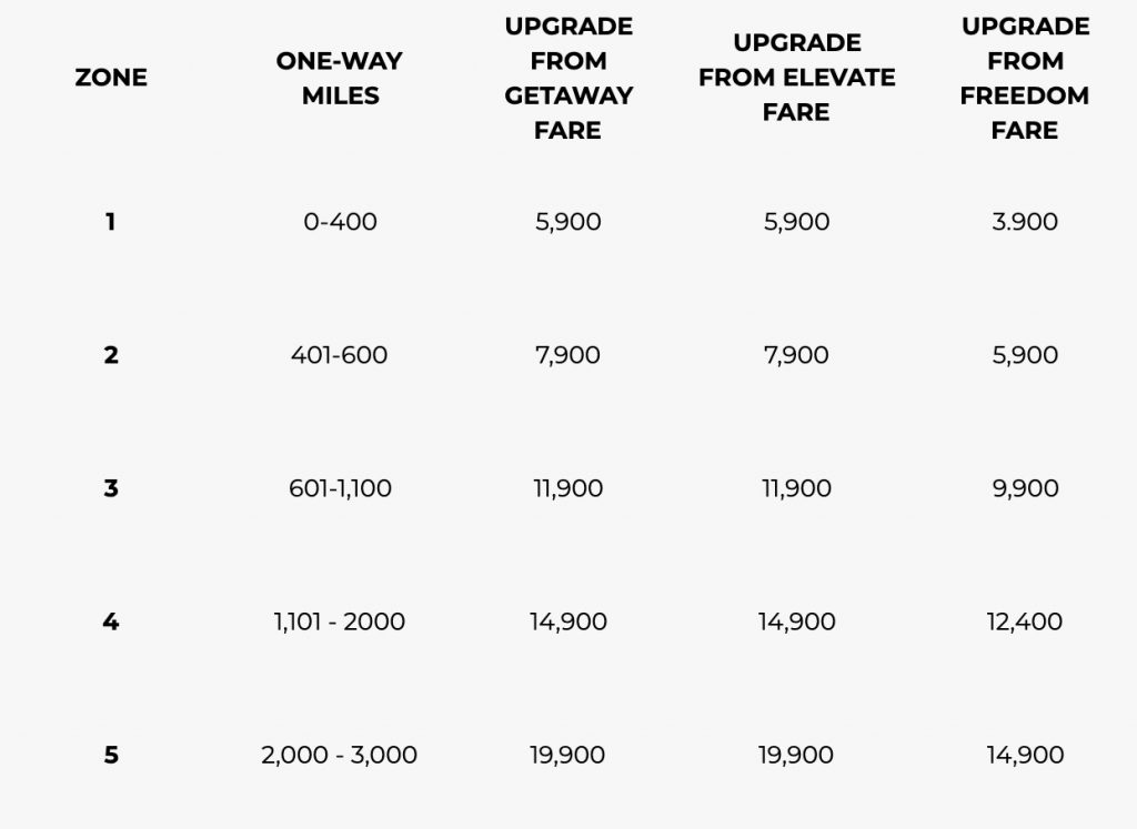 How many Velocity Points to upgrade Delta flights